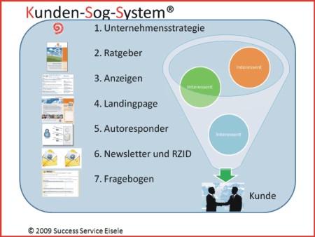 Kunden-Sog-system